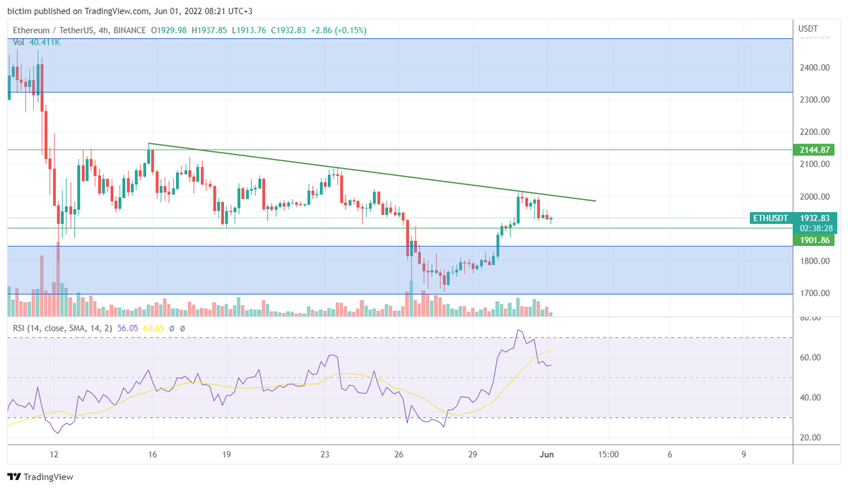 #Ethereum dropped to the global support level of 1.700$ Most likely $ETH will again go down to the lower border of the side channel at around $1,900 Check the Daily: crypterium.com/news/post/cryp…