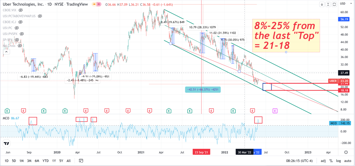 samitrading1's tweet photo. $UBER #UBER #UBERSTOCK #SPX $SPY
McClellan oscillator is suggesting a pullback 8%-25% from the last "Top" = 21-18 !!! https://t.co/Bu3Ti9rzE9
