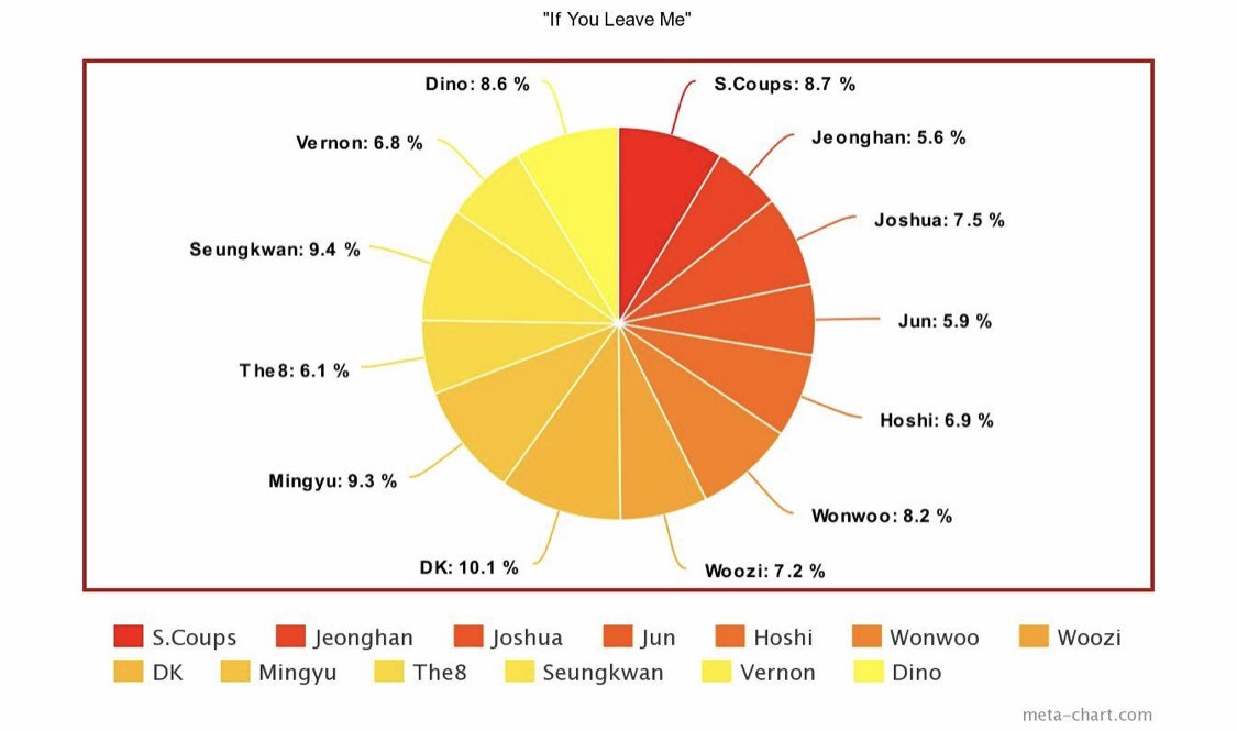 when i say seventeen has the best line distribution in kpop im not joking