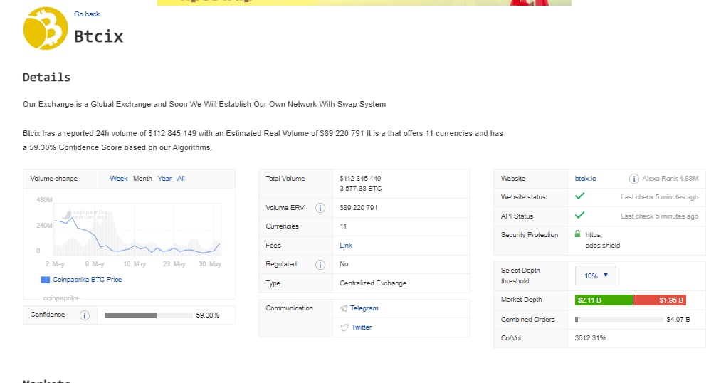 We continue to be one of the most prestigious exchanges in the crypto world, the target is the top 5
coinpaprika.com/exchanges/btci…
#btcix #Crypto #Btc #btcixio