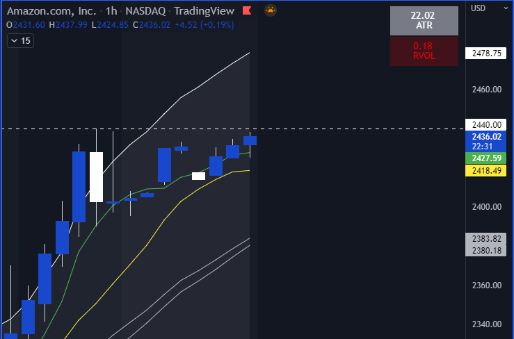 Zeal_Trading1's tweet photo. $AMZN is looking strong, we can see another move higher through 2440 with room up to 2475 if we continue to rally higher. Risking 10 points on this trade. Also looking for bounces off of rising demand. https://t.co/N79cMYdKOz