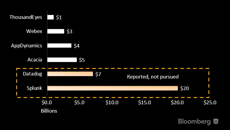 We took a deeper look at a <a href="/Cisco/">Cisco</a> - <a href="/VMware/">VMware</a> M&amp;A and we don't see a fit. Too much overlap and Cisco will be stuck with a mature Vsphere biz.