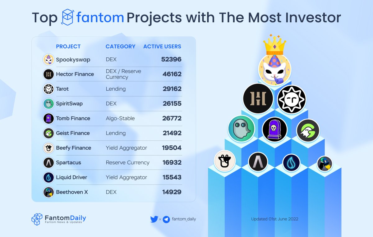 TONDailyTK's tweet photo. Top #Fantom Projects with The Most Investors (source: @DeBankDeFi)

🥇 @SpookySwap 
🥈 @HectorDAO_HEC 
🥉 @TarotFinance
@Spirit_Swap 
@tombfinance 
@GeistFinance 
@beefyfinance 
@Spartacus_Fi 
@LiquidDriver 
@beethoven_x 

#FTM $FTM @Jacktheoiler https://t.co/yFWxqJmmXF