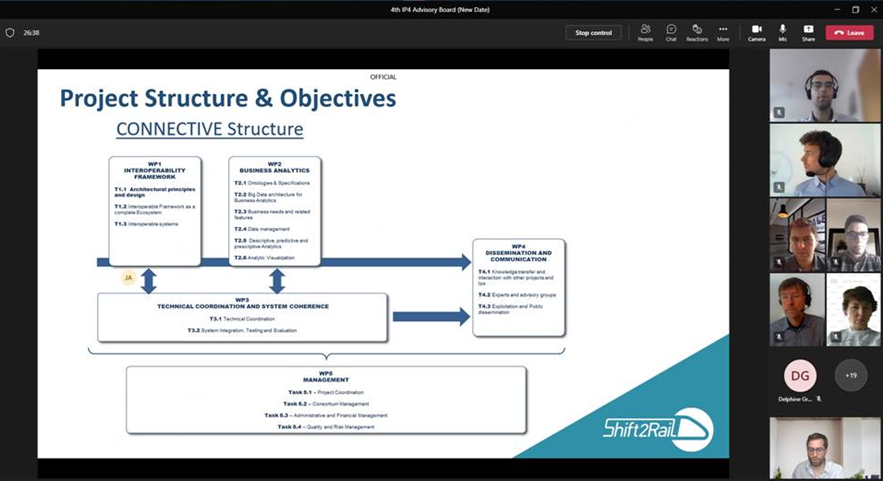 Yesterday, 31st May, the 4th Advisory Board meeting of the S2R-IP4 projects took place. CONNECTIVE showed its progress in the last months in order to obtain feedback from experts in the field.