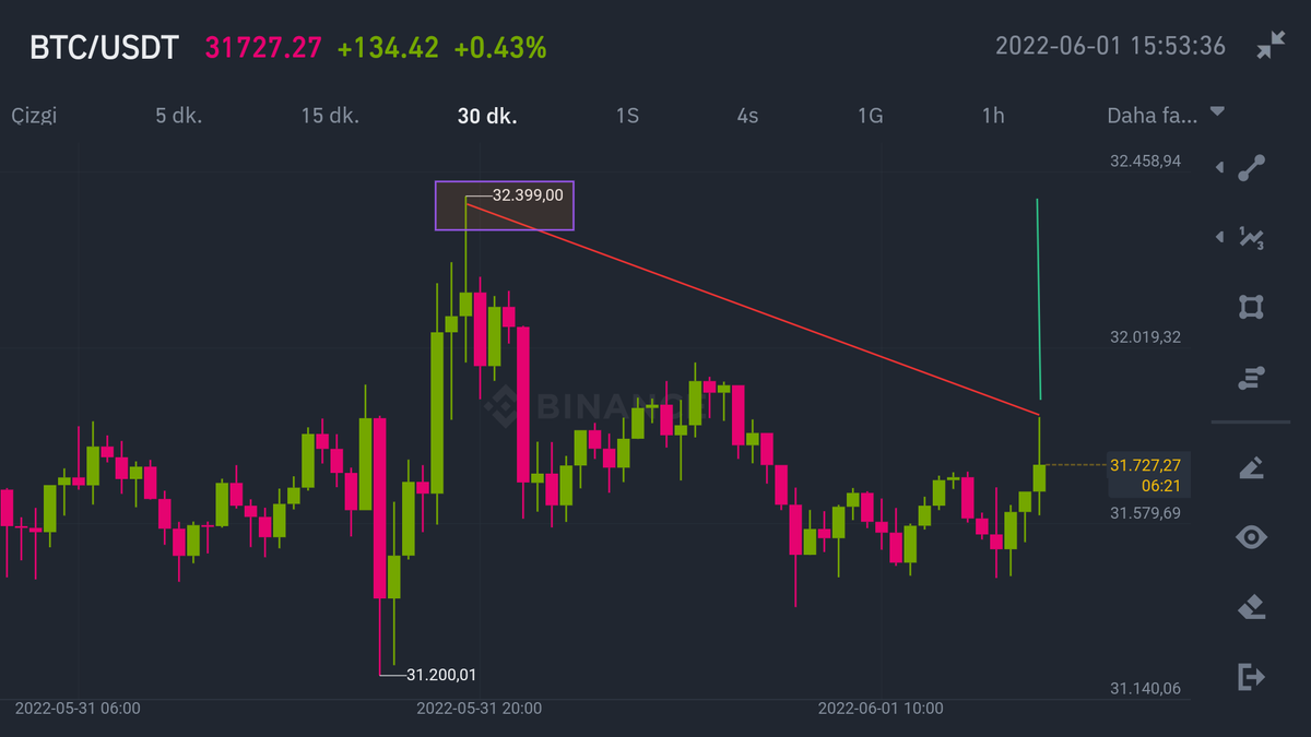 Bitcoin_Gunesi's tweet photo. #Bitcoin 30 Dk'lık  grafikte şimdilik sorun gözükmüyor.  Ama ortalama 10 saate kadar 32.400'ü geçemezse kademeli olarak biraz geri çekilme yaşayabiliriz.  Bu açıklama al sat yapanlar içindir.  Orta vadede yükseliş  ön görüyorum,bunu  haftalık kapanış belirliycek
#Bitcoin Güneşi https://t.co/4xXuHjkVyb