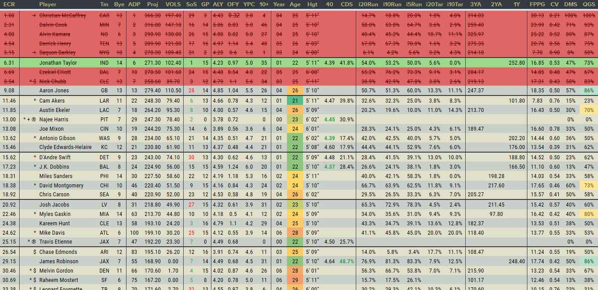 DaveFiorella's tweet photo. #FantasyStatbook is updated for 2022!

Find 2,328 players (w/ #IDP) by position, track your draft (w/ roster analysis) or both!

ADP/ECR updated weekly &amp; Proj at least once a month!

And now easier than ever to find:
https://t.co/JrCpy92LGc https://t.co/k6r6cJYlv3