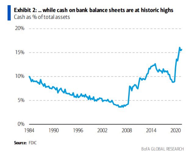 Cash on bank balance sheets are currently at historic highs.

unusualwhales.com/flow/news_flow