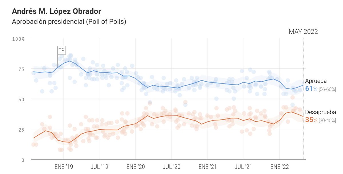 oraculus_mx's tweet image. Actualizamos nuestro #PollOfPolls de Aprobación Presidencial con la encuesta de 
@ElFinanciero_Mx 

Aprueba:61%
Desaprueba:35%

Toda la información en  oraculus.mx/aprobacion-pre…