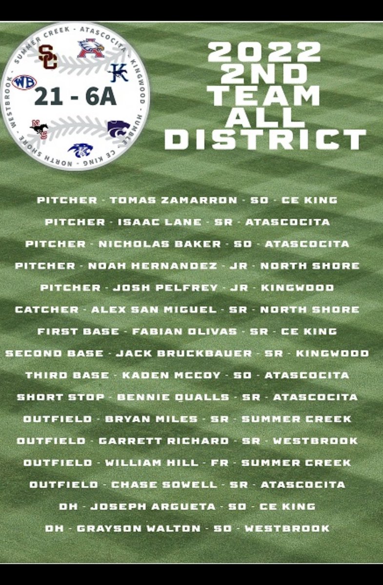 CONGRATS to the 10 Summer Creek Bulldogs selected to the 21-6A 1st and 2nd ALL-DISTRICT Baseball Teams! #BLEED #PunchTheClock