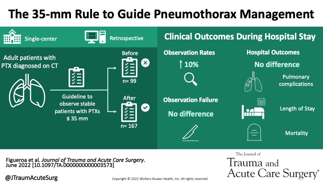 ❇️"Best Of" Trauma❇️ This study shows that the implementation of the 35 mm guideline is effective in reducing unnecessary chest tube placement without an increase in observation failure in hemodynamically stable patients #SurgTwitter #SoMe4Surgery #MedEd journals.lww.com/jtrauma/Fullte…