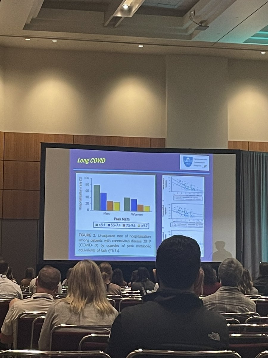 Hot topic. Exercise more = less likely to be hospitalized for COVID-19. Exercise is great preventative medicine. #ACSM22 <a href="/ACSMNews/">American College of Sports Medicine</a>.