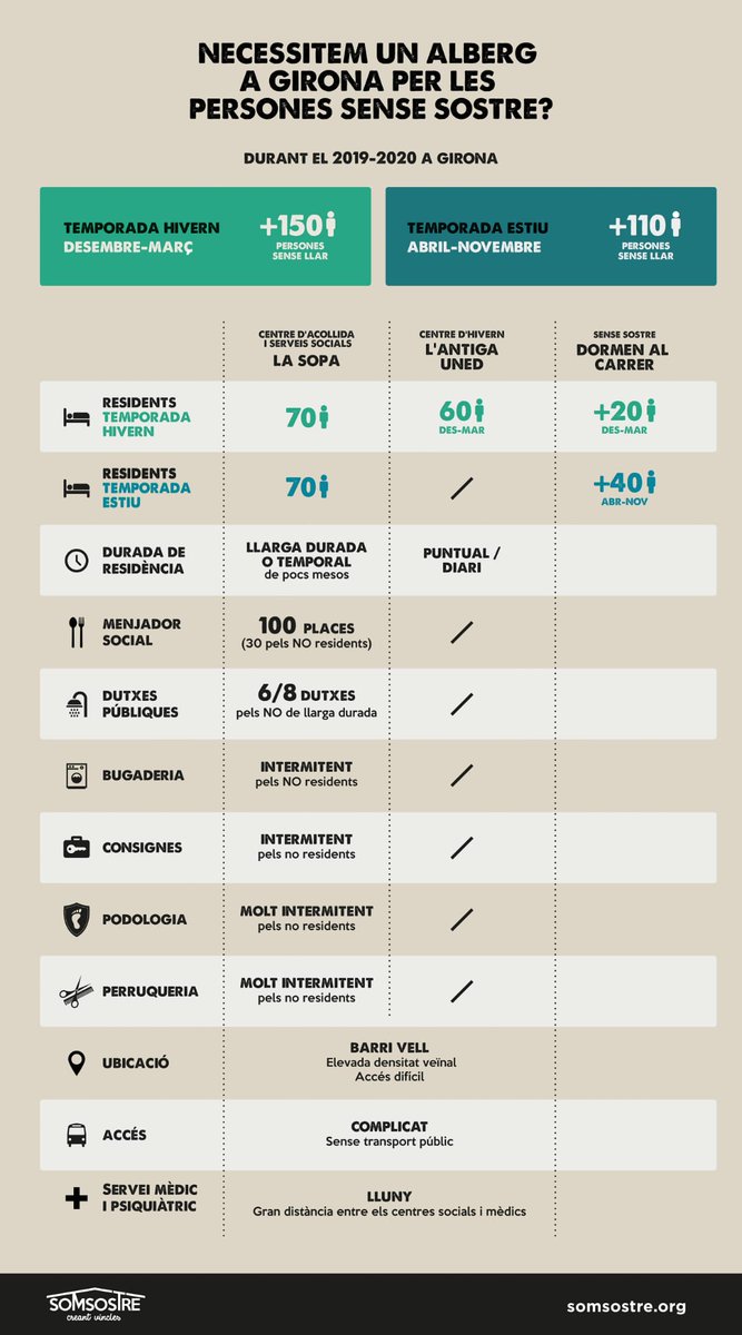 somsostre's tweet photo. El 2020, vam realitzar un recompte no oficial i vam estimar els recursos que @girona_cat disposava.
El resultat va ser aquesta infografia👇
Fa una setmana, el #recompte oficial va estimar 8⃣6⃣ persones dormint al carrer.
Creieu que els serveis oferts es troben ben dimensionats? https://t.co/K89rUePU7U