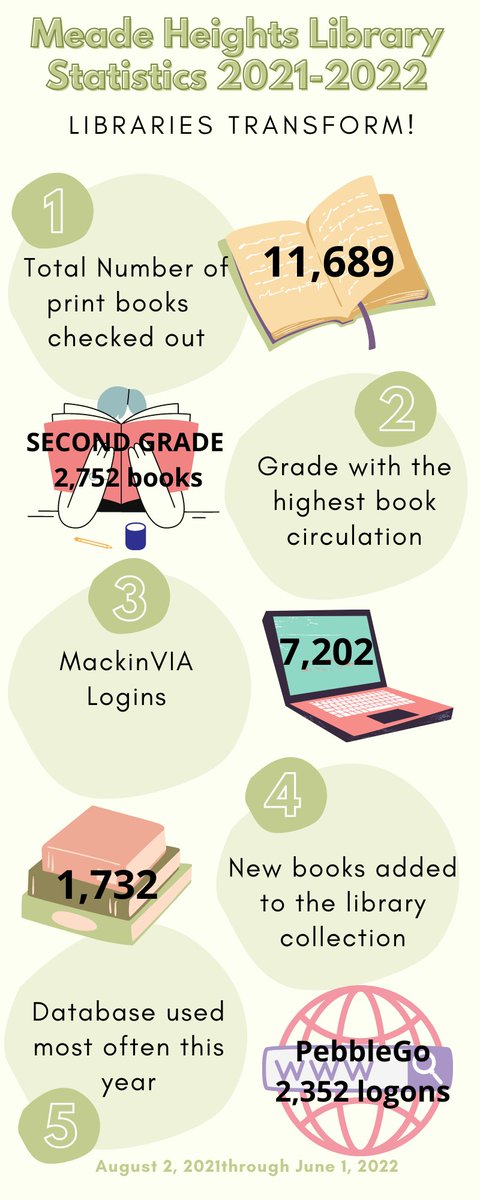 MeadeHgtsAACPS's tweet photo. Readers are leaders at Meade Heights! Take a look at our end of year library statistics! #MightyMeade #AACPSAwesome #readersareleaders https://t.co/tgYmdMfcnv