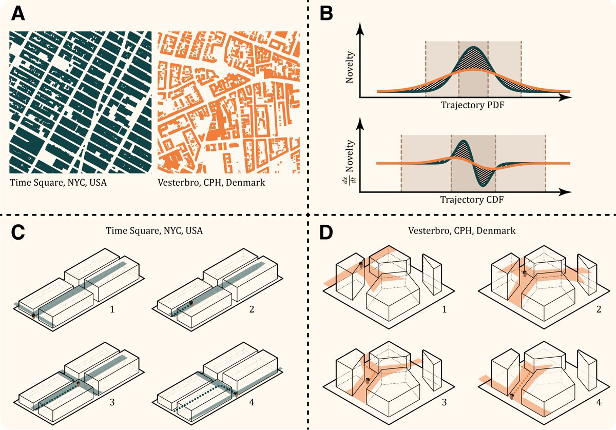 ZakDjebbara's tweet photo. New paper w/ @OleBJensen3, @neuroparada and @KlausGramann out now in Neurosci. &amp; Biobehav. Rev.!

"Architecture and Neuroscience: Modulating behavior through sensorimotor responses to the built environment" where we also cover Mobile Brain/Body Imaging! https://t.co/t2j5mmYlns