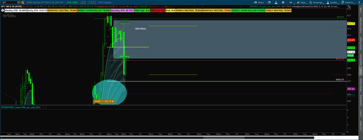 Tr3ndyJon's tweet photo. See
#ToTheTick $SPY 🔥🔥🔥
Just closed my calls
Sucks to be a Furu in this tape, I attended school, got an education in #SupplyAndDemand and it shows. My levels and my scripts are a big part of it but how I read the market is on a different level 💯
#spx $spx #stocks #spy https://t.co/t2yfuAH8xo