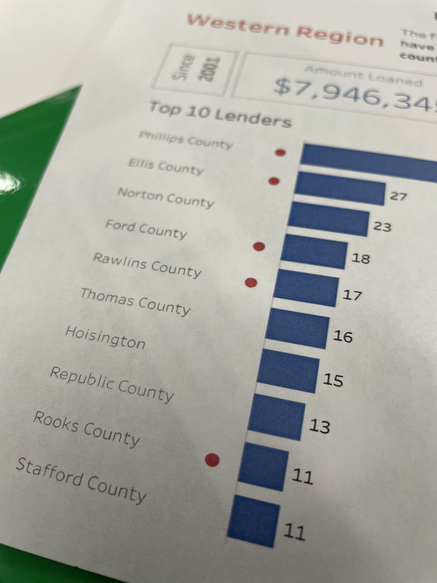 RepCoED's tweet image. At @networkkansas regional retreat today in Great Bend where Republic County is one of the top 10 E-Community loan pools in the State out of sixty communities and a Republic County “model” is featured on the front of their literature for the Youth Entrepreneurship Challenge