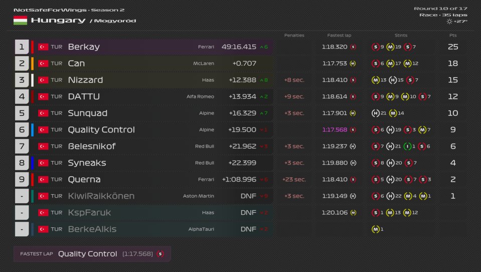 NSFW F1 2021 2. Sezon Macaristan yarışı sonuçları! 🚗

Gelecek Cumartesi Belçika'dayız 👀🥵

#F1 #Formula1 #F12022 #Simracing
