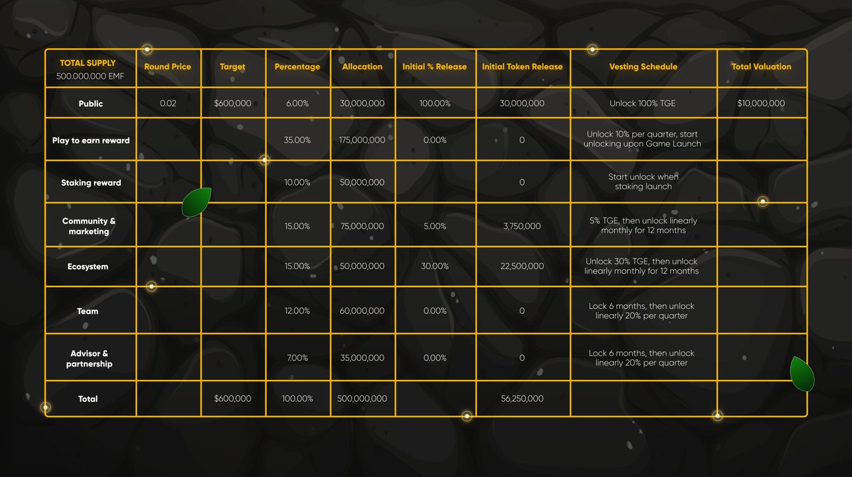 Our team is working daily to bring our project to life 💚 And today we bring you our initial tokenomics 💵 Your opinion is very interesting, share your impressions 🔥
forum.empirefarm.io/threads/tokeno…

#NFTCommunity #NFTs #PlayToEarn #P2E #nft #ETHNFTs  #Ethereum #nftnews