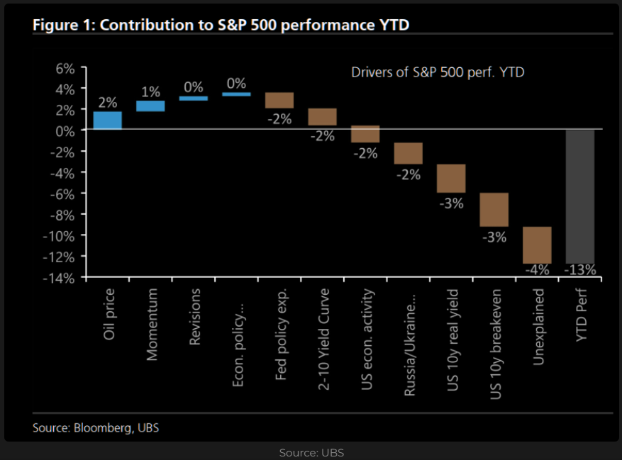 NutitCZ's tweet photo. UBS machine learning model disassembles YTD S&amp;P 500 returns into various components / factors. It seems as though Bond market pricing in stagflationary scenario, explains most of the stock market performance pain we have seen this year. https://t.co/bz55IUB6Rh