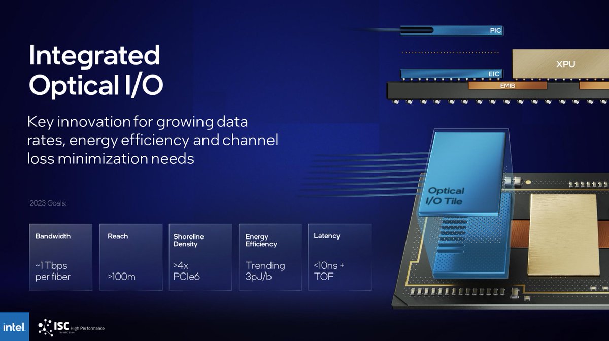aschilling's tweet image. .@intelnews adds another tile flavor at #ISC22: The Optical I/O Tile

It will get part of the future XPUs.

- 1 Tbps per fiber
- &amp;gt; 100 m signal length
- 3 pJ/b energy efficiency
- &amp;lt; 10 ns latency
- &amp;gt; 4x PCIe 6 shoreline density

hardwareluxx.de/index.php/news…