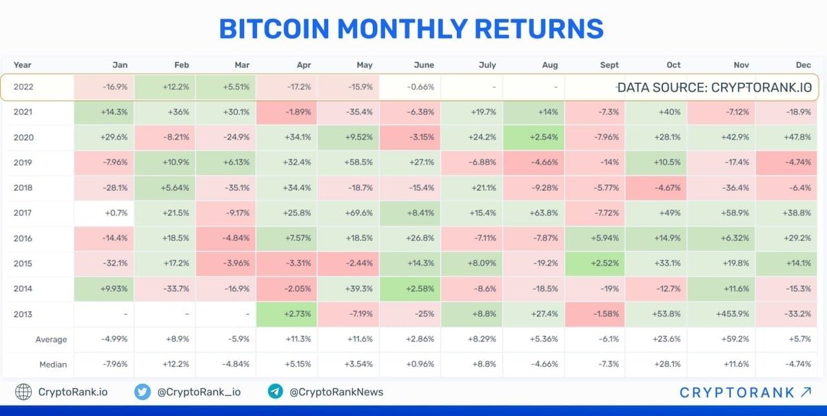 CryptoS1keleton's tweet photo. Май для Биткоина закрылся в -15.9%

Как и в прошлом году, май для Биткоина закрылся красным 🚨

Майская свеча была открыта на отметке 37 630💰, а закрылась на 31 801💰

#Новости #BTC

CryptoSkeleton💀 Канал (https://t.co/QhdEI8rLRg) https://t.co/niMokwknsH