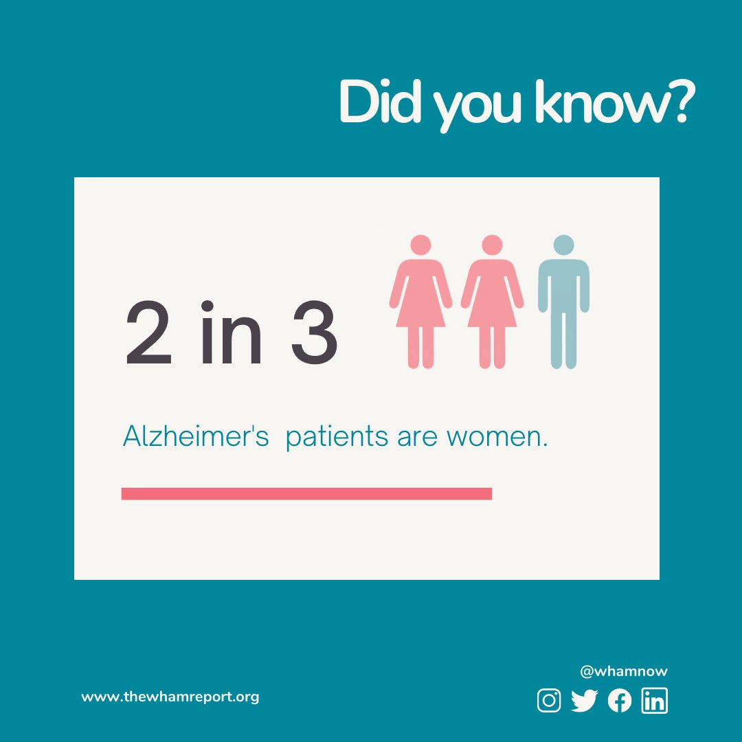 WHAMnow's tweet photo. June is #AlzheimersAndBrainAwarenessMonth. Women are twice as likely to develop Alzheimer’s Disease than men, and not just because women live longer. To #endAlz, we need more research focused on women – it’s not just good science, it’s a better investment. #TheWHAMReport https://t.co/8V8EzGvkNm