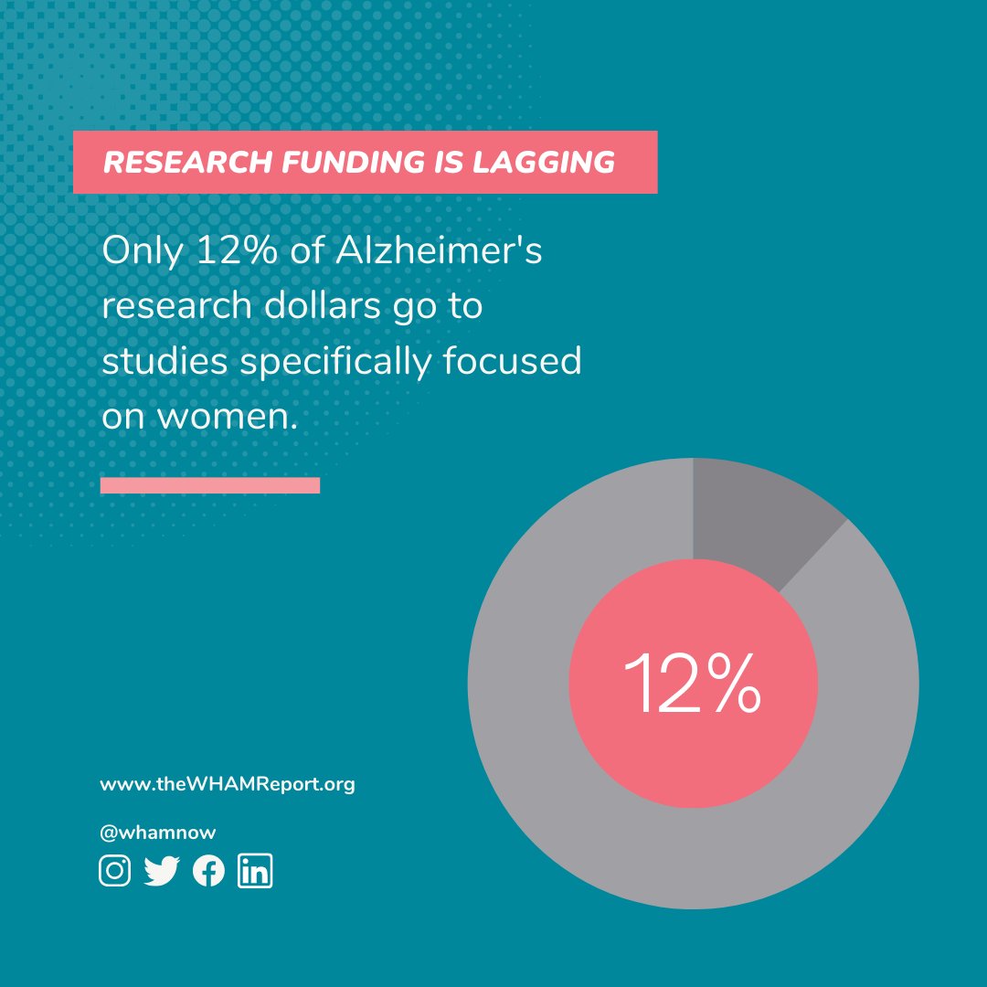 WHAMnow's tweet photo. June is #AlzheimersAndBrainAwarenessMonth. Women are twice as likely to develop Alzheimer’s Disease than men, and not just because women live longer. To #endAlz, we need more research focused on women – it’s not just good science, it’s a better investment. #TheWHAMReport https://t.co/8V8EzGvkNm