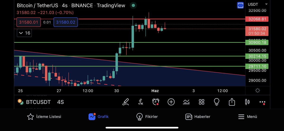 BİTCOİN 29,700 Çok Önemli Destek Olarak Karşımıza Çıkıyor #Bitcoin