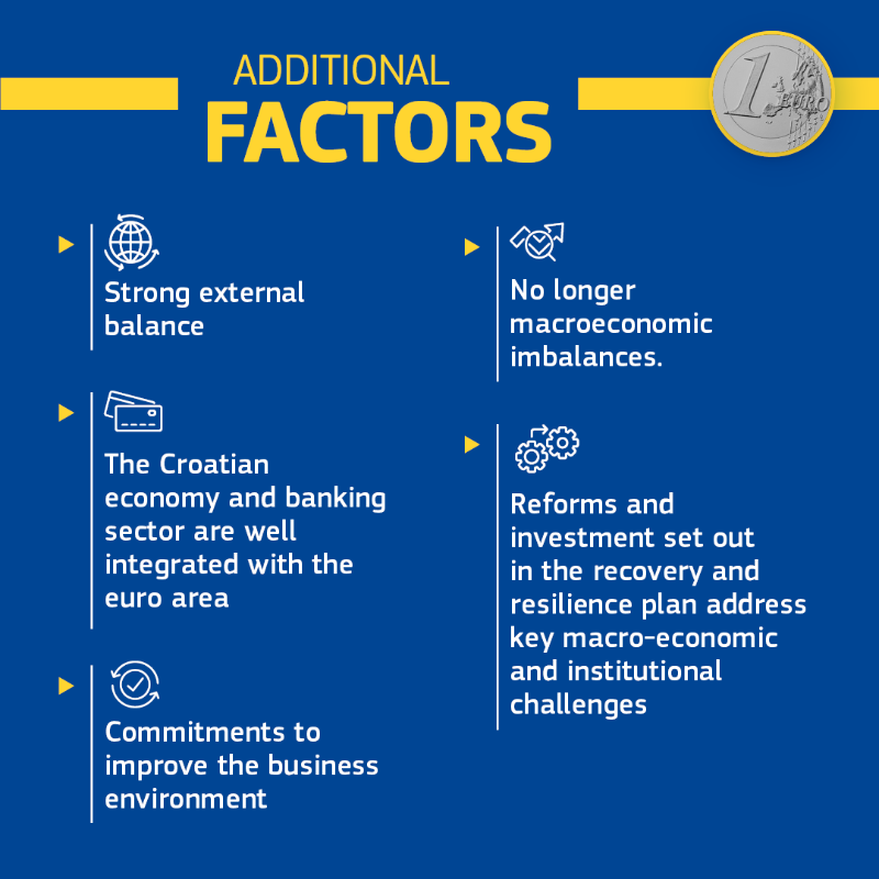 ecfin's tweet photo. Breaking news: The @EU_Commission considers that 🇭🇷 Croatia is ready to adopt the 💶 euro on 1 January 2023, bringing the number of euro area Member States to 20! 👏 #EUROinCroatia #EUROat20

Learn more 👇