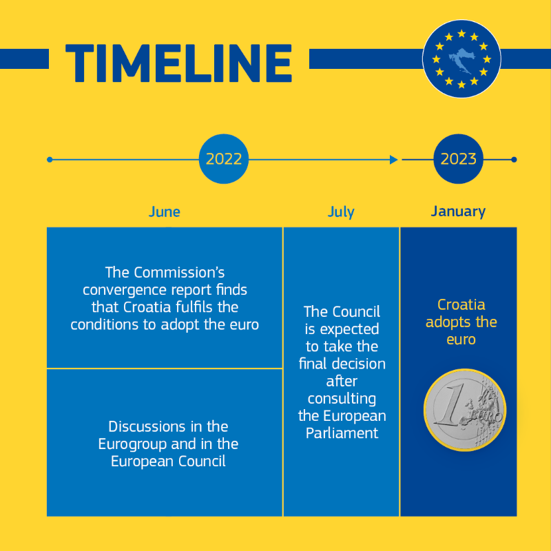 ecfin's tweet photo. Breaking news: The @EU_Commission considers that 🇭🇷 Croatia is ready to adopt the 💶 euro on 1 January 2023, bringing the number of euro area Member States to 20! 👏 #EUROinCroatia #EUROat20

Learn more 👇