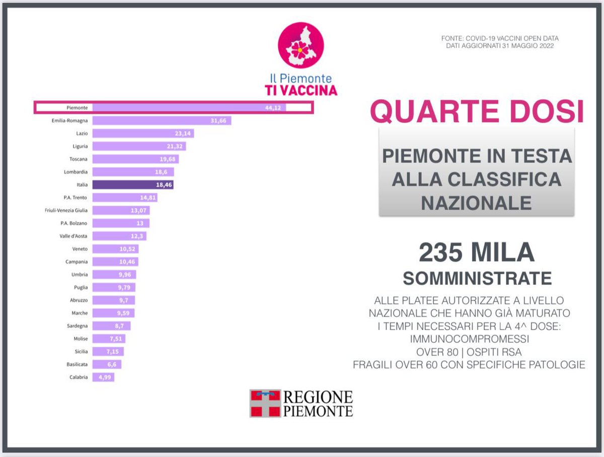 regionepiemonte's tweet photo. Il Piemonte ha somministrato 235 mila #quartedosi ai soggetti autorizzati a livello nazionale #covid19 https://t.co/rKWQvs3RxG