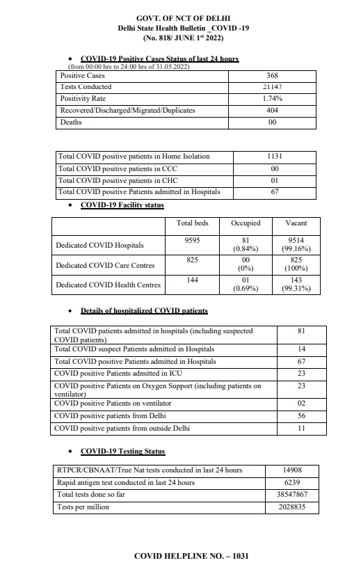 ANI on Twitter "COVID19 368 new cases in Delhi today; Active cases
