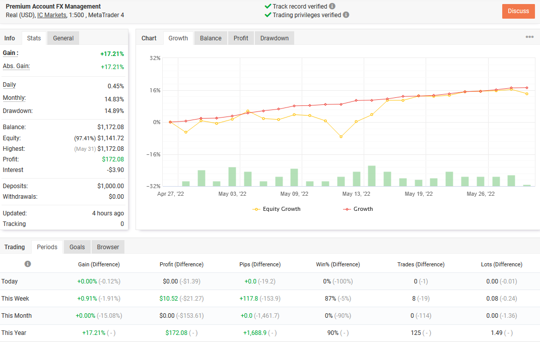 profitfxsignal's tweet photo. 18% ROI with our micro account with #forexaccountmanagement
https://t.co/iV3OBrXgqf
#forex #forexusa #forexmarkets #forexmarket #forextrade #forextrading #forextradingtips #forexsignals #forexsignal #forexsignalservice #forexcopy #investing #invest #investment https://t.co/6NptSAC5zF