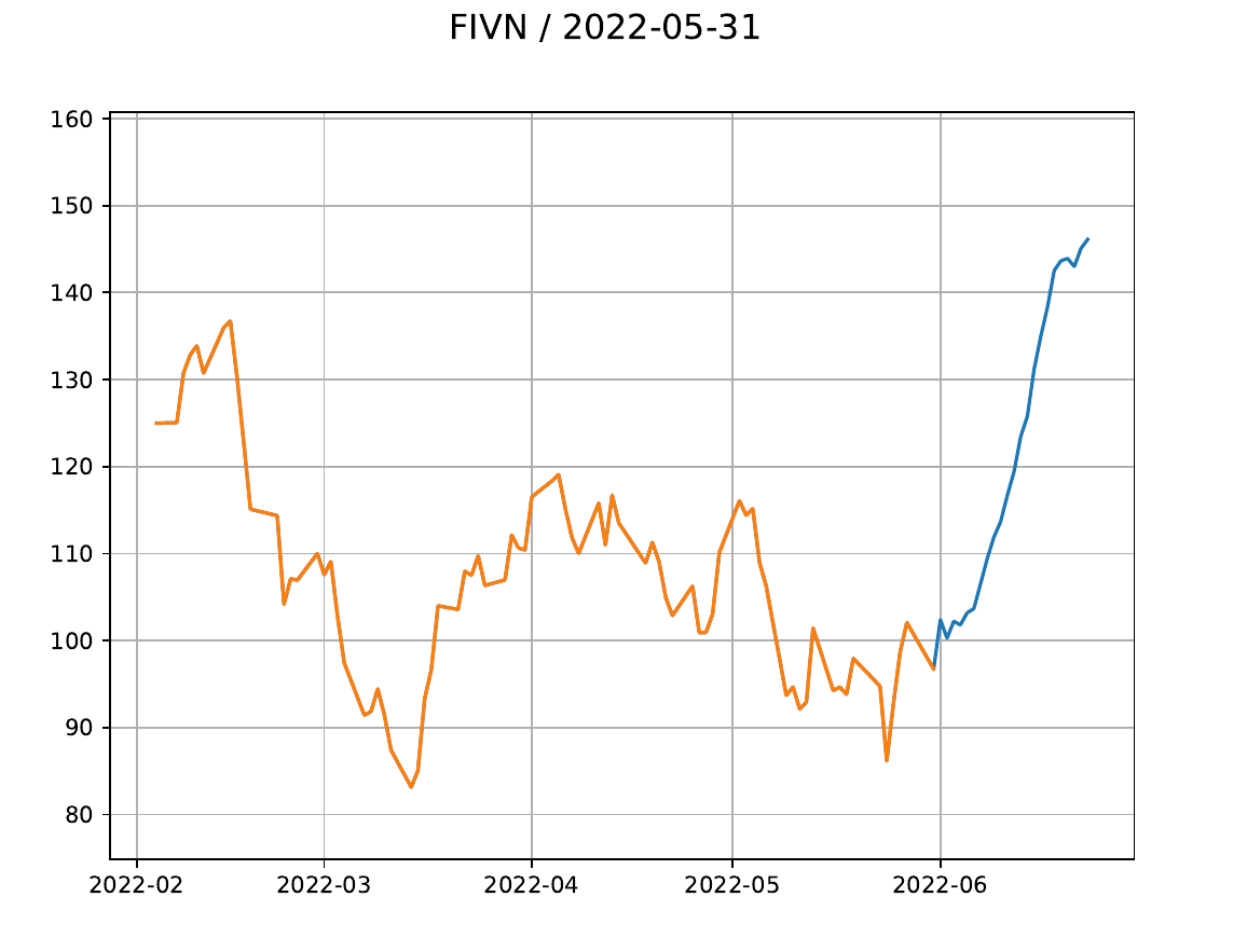 jmilanesio's tweet photo. $FIVN begin rally? Forcast with Convolutional Network https://t.co/D0Kgpk1zfA