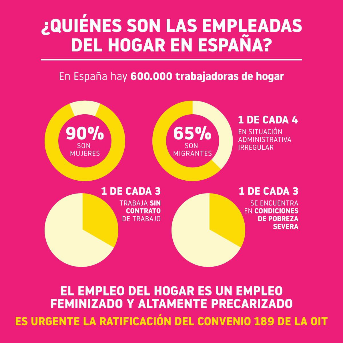 PastoriFiligran's tweet photo. El 90% de las trabajadoras del hogar son mujeres. El 65% migrantes

1 de cada 3 trabaja sin contrato
Y 1/3 se encuentra en situación de pobreza severa.

Regularización y Régimen General ya. Para que la economía no se sostenga sobre mujeres invisibles y explotadas.
#Convenio189 https://t.co/QjUHDLa3AK