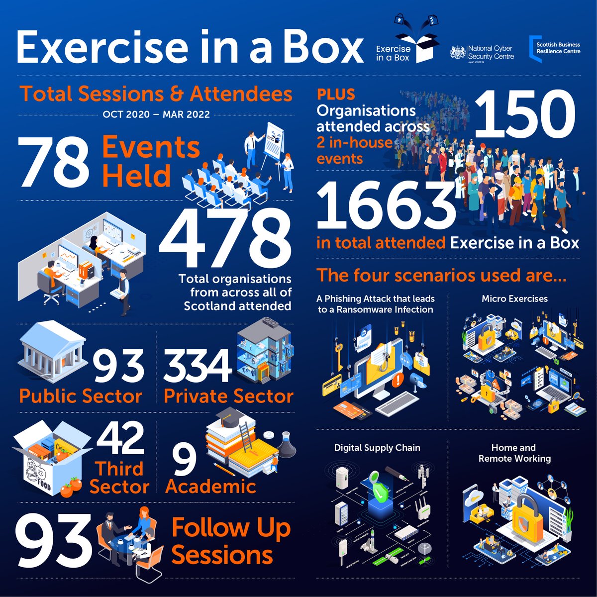 cyberfraudcen's tweet photo. 📣Did you know #infographics are phenomenal storytellers?

🎉Our Exercise in a Box (developed @NCSC &amp; expertly delivered by @SBRC_Scotland) updated infographic is live &amp; you don't want to miss it!

Since Oct 2020, SBRC has been delivering #cyber exercising #workshops in #Scotland https://t.co/1R5IZJeJlW