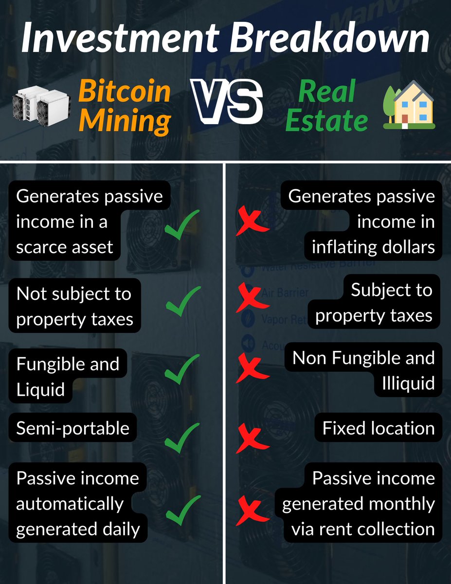 Bitcoin Mining vs Real Estate as Investment Vehicles #Bitcoin