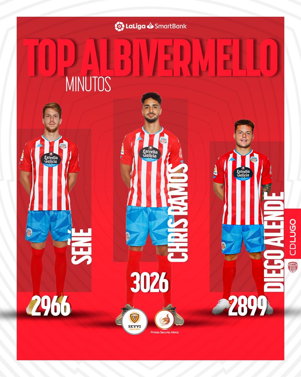 CDeportivoLugo's tweet photo. |TOP ALBIVERMELLO| 🏆

🔝 A última sección do curso trae os xogadores albivermellos con 𝗺𝗮́𝗶𝘀 𝗺𝗶𝗻𝘂𝘁𝗼𝘀 en toda a tempada 💪🔢

🥇 @Chris_Ramos11  
🥈 @JosepSenye 
🥉 @diegoalende 

👍 @AdvicePrintes e #Seyvi 

#ForzaLugo https://t.co/QFszM1rR7b