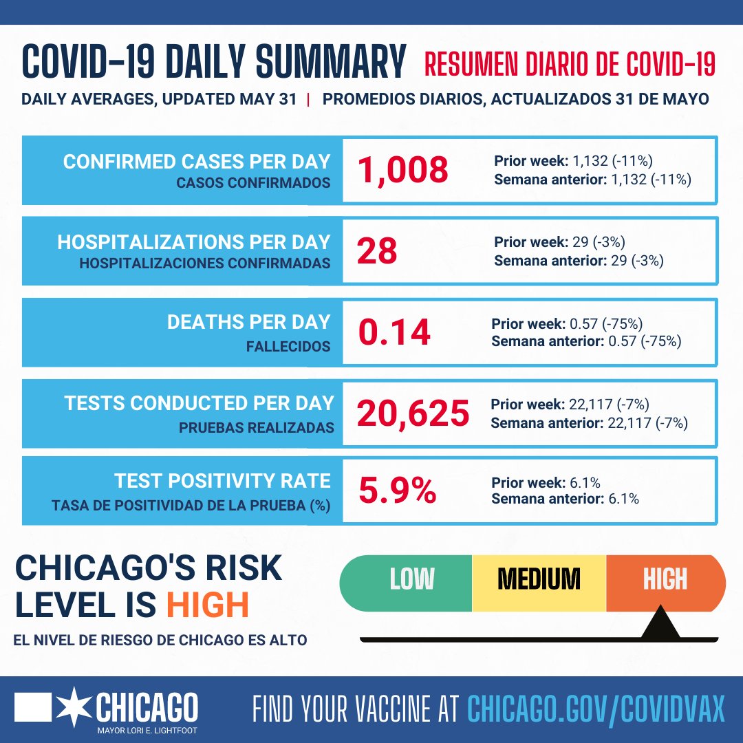 ChiPublicHealth's tweet photo. COVID-19 Daily Update:
Daily averages, updated: May 31
Confirmed Cases: 1,008
Hospitalizations: 28
Deaths: 0.14
Tests Conducted: 20,625
Test Positivity: 5.9%
Chicago's CDC COVID Community Level: High

See Chicago's full COVID-19 Dashboard: https://t.co/UrMNMrtIZm. https://t.co/1XYGEZfssR