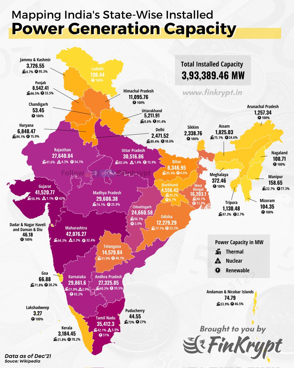 Today's infographic depicts the installed power capacity in #India. #Maharashtra leads in power generation capacity and Karnataka leads in renewable capacity. 

The infographic covers, the breakup among thermal, #Renewable and #nuclear capacity.

 #india #power #finance #energy
