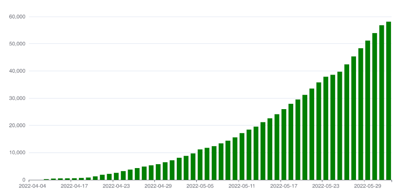 4/ Let’s take a look at some quick stats…

✅ 1300+ nodes running (both protocol and chain nodes)
✅ 32,100+ valid tasks completed 
✅ 60k valid data bundles created
✅ 30GB+ of compressed data archived onto <a href="/ArweaveTeam/">ArweaveTeam</a>