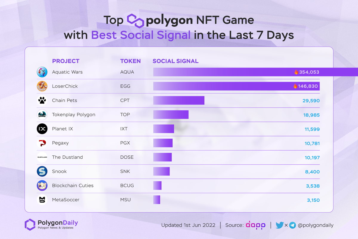 Top Polygon NFT Game with Best Social Signal In The Last 7 Days

$AQUA <a href="/AquaticWars/">Aquatic Wars</a>
$EGG <a href="/Chick_Labs/">LoserChick - Play2Earn</a>
$CPT #Chainpets
$TOP @Tokenplay2
$IXT <a href="/Planetix0/">PLANET IX</a>
$PGX @pegaxyofficial
$DOSE <a href="/the_dustland/">Dustland Runner</a>
$SNK <a href="/Playsnook_com/">Follow us @snook_gg</a>
$BCUG <a href="/BlockchainCutie/">Blockchain Cuties Universe  #PlayToEarn #NFT Game</a>
$MSU <a href="/MetaSoccer_EN/">MetaSoccer</a>

#POLYGON #MATIC $MATIC