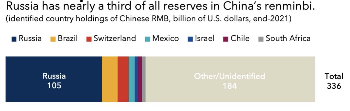 Rusland har opsuget en 1/3 af alle verdens internationale Renminbi (Kinas valuta)-reserver.
Det forklarer en del af dollarens (lille) fald som international reservevaluta - lande der er på vej til at gøre sig uvenner med USA, gør klogt i ikke at holde mange USD reserver.