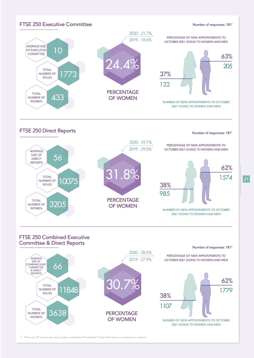 FTSEWomenLeader's tweet image. In the #FTSE250, women made up less than 25% of #ExecutiveCommittees, and less than 31% of combined Executive Committee &amp;amp; Direct Reports. Companies must continue ensuring that women have #opportunities to reach these top roles and can find out more here - lnkd.in/d4jU997N