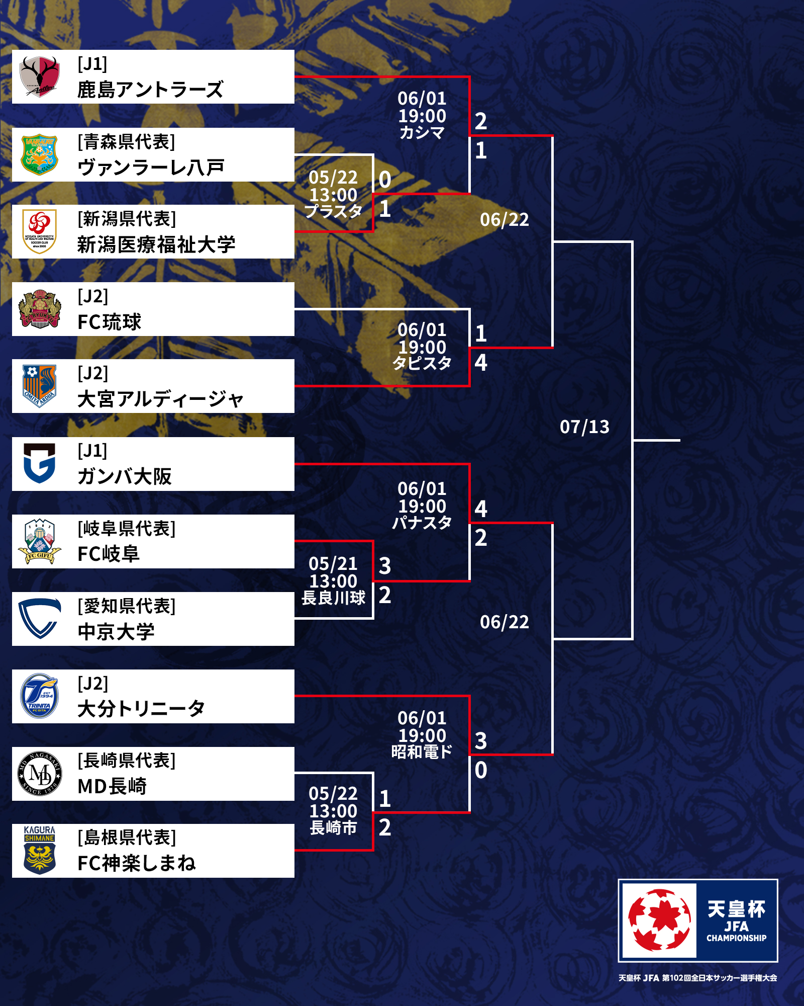 天皇杯 Jfa 第102回全日本サッカー選手権大会 天皇杯 2回戦 鹿島アントラーズ が何とか逃げ切る 大宮アルディージャ と 大分トリニータ は快勝 ガンバ大阪 は延長戦の末に3回戦へ 結果詳細は T Co 5wsadurqkh Jfa 天皇杯