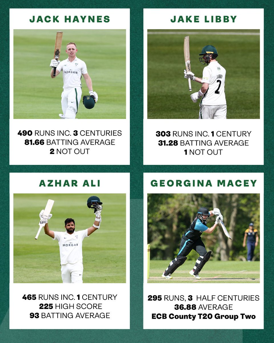 WorcsCCC's tweet photo. 𝗣𝗟𝗔𝗬𝗘𝗥 𝗢𝗙 𝗧𝗛𝗘 𝗠𝗢𝗡𝗧𝗛

Jack Haynes, Azhar Ali, Jake Libby and Georgina Macey make up the short list for May's Worcestershire Cricket Supporters' Association Player of the Month.

Vote now 👉 https://t.co/UWuc36e8z9

💚 #WeAreWorcestershire | 🍐 #Pears https://t.co/i5lm2NmEgM