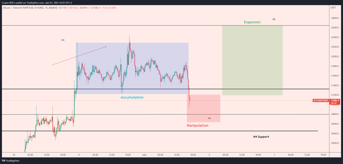 $BTC Last chance for bulls to save the bullish movement / structure ...