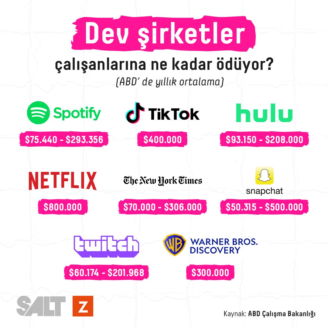 Dev şirketler çalışanlarına ne kadar ödüyor? 
@gztTeknoloji 

gzt.com/infografik/z-r…