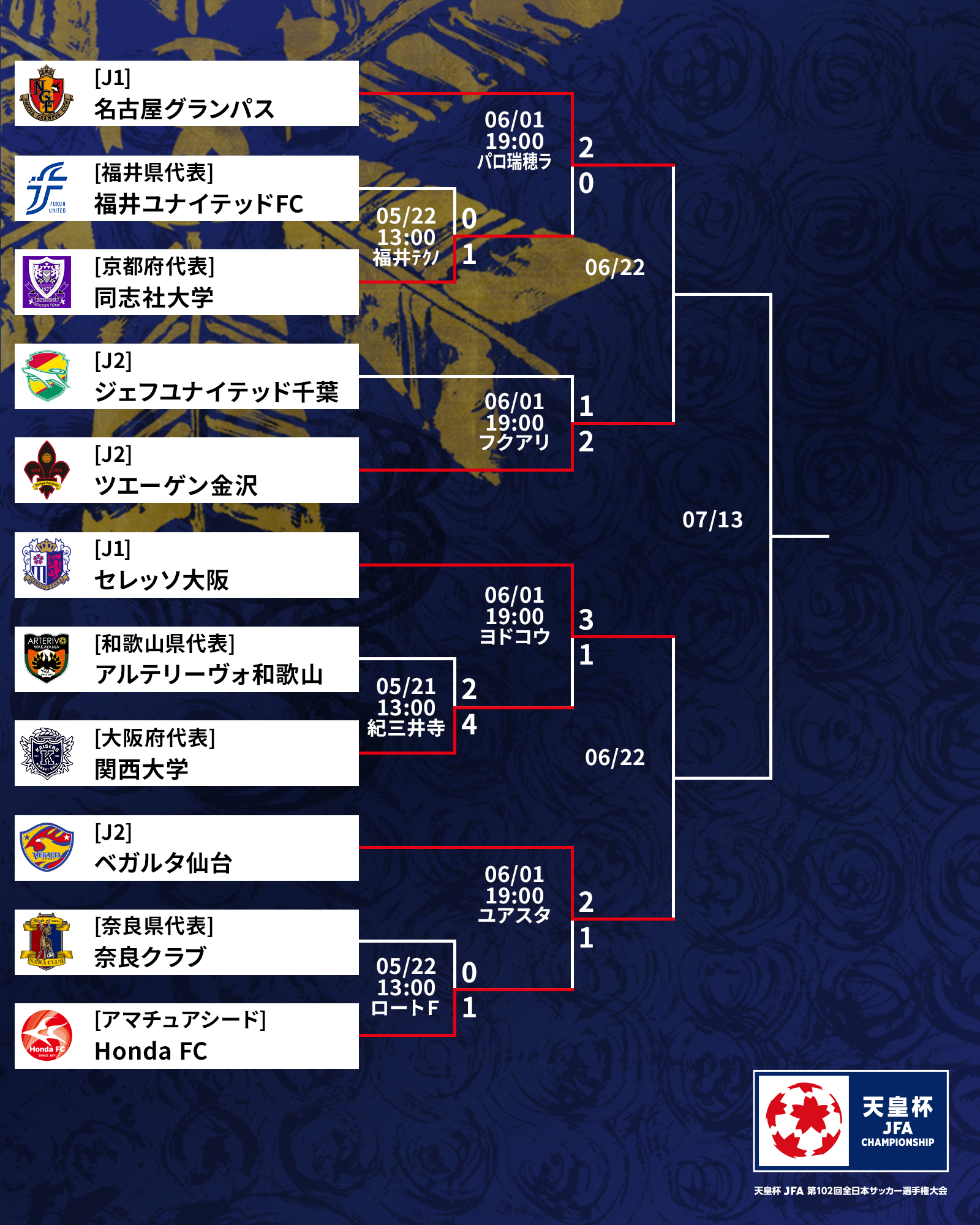 天皇杯 Jfa 第102回全日本サッカー選手権大会 10 5 水 準決勝開催 天皇杯 2回戦 名古屋グランパス が無失点勝利 豊田陽平 選手の活躍で ツエーゲン金沢 が激戦制す セレッソ大阪 は3得点快勝 ベガルタ仙台 は逆転勝利 結果詳細は 天皇杯 Jfa 第102回全日本サッカー選手権大会 10 5 水 準決勝開催 天皇杯 2回戦 名古屋グランパス が無失点勝利 豊田陽平 選手の活躍で ツエーゲン金沢 が激戦制す セレッソ大阪 は3得点快勝 ベガルタ仙台 は逆転勝利 結果詳細は