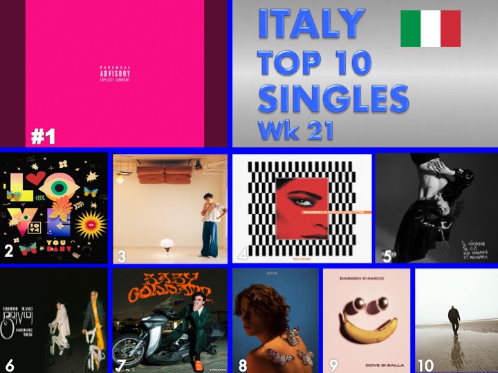 WORLDMUSICAWARD's tweet photo. 🔝 🔟 SONGS ITALY🇮🇹
1⃣SHAKERANDO #RHOVE
2⃣ILoveYouBaby #Jovanotti #SIXPM
3⃣AsItWas #HarryStyles
4⃣BagnoAMezzanotte #Elodie
5⃣5GOCCE #IRAMA #RKOMI
6⃣BRIVIDI #Mahmood #BLANCO
7⃣BABYGODDAMN #Tananai
8⃣FARFALLE #SANGIOVANNI
9⃣DoveSiBalla #dargendamico
🔟PROPAGANDA #FABRIFIBRA https://t.co/KAAuyvo312